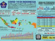 Positif Covid-19 Naik 1.385, Khusus Jateng Tambah 173 Kasus Baru