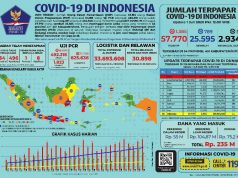 Positif Covid-19 Naik 1.385, Khusus Jateng Tambah 173 Kasus Baru