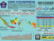 Positif Covid-19 Naik 1.624 Kasus, Jateng Tambah 153 Pasien Baru