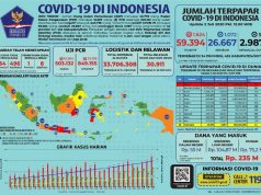 Positif Covid-19 Naik 1.624 Kasus, Jateng Tambah 153 Pasien Baru