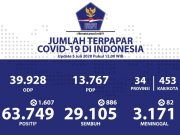 Hari Ini, Positif Covid-19 Jatim Tambah 552 Kasus, Jateng Naik 208 Orang