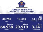 Penambahan Terbanyak Ke-3, Positif Covid-19 di Jateng Naik 127 Kasus