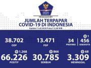 Positif Covid-19 Cenderung Terus Naik, Jateng Tambah 140 Orang