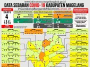 Covid-19 di Kabupaten Magelang, PDP Tambah Empat Orang