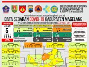 Tak Ada Tambahan Terkonfirmasi Positif Covid-19