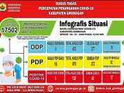 Covid-19 Bertambah Enam, Sembuh Delapan Pasien di Kabupaten Grobogan