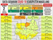 Covid-19 di Kabupaten Magelang, Ada Tambahan 5 PDP Baru