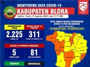 Warga Blora Positif Corona 311, Sembuh 205, Meninggal 20 Orang