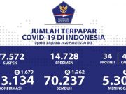 Hari Ini, 110 Pasien Covid-19 di Jateng Sembuh