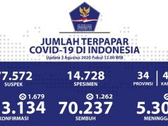 Hari Ini, 110 Pasien Covid-19 di Jateng Sembuh