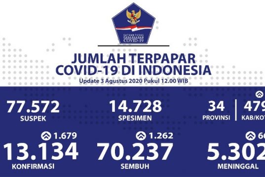 Hari Ini, 110 Pasien Covid-19 di Jateng Sembuh