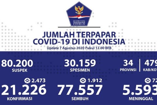 Hari Ini, Positif Covid-19 Tambah 2.473 Kasus