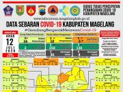 Covid-19 di Kabupaten Magelang, Enam PDP Pulang Membaik