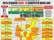 Covid di Kabupaten Magelang Tambah Delapan PDP Baru