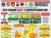 Covid di Kabupaten Magelang Tambah Empat PDP