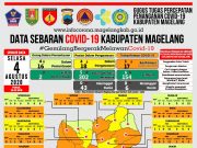 Covid di Kabupaten Magelang: PDP 21, Terkonfirmasi Positif 24 Orang