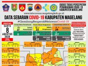 Covid-19 di Kabupaten Magelang Yang Meninggal 50 Orang