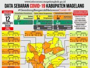 Covid-19 di Kabupaten Magelang, 10 PDP Pulang Membaik
