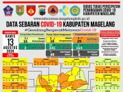 Covid-19 di Kabupaten Magelang, PDP Tambah Lima, Pulang Delapan