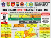 Covid-19 di Kabupaten Magelang, PDP Pulang Membaik 359 Orang