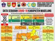 Covid-19 di Kabupaten Magelang, Dua ODP Lulus Pantau