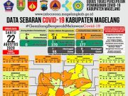 Covid-19 di Kabupaten Magelang, Tambah Satu PDP