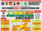 Covid-19 di Kabupaten Magelang, PDP Pulang Membaik Sebanyak 384 Orang