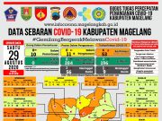 Covid-19 di Kabupaten Magelang Terkonfirmasi Positif 50 Orang