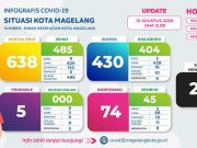 Dalam Dua Hari Enam Pasien Positif Covid-19
