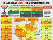 Covid-19 di Kabupaten Magelang Tambah Tujuh PDP
