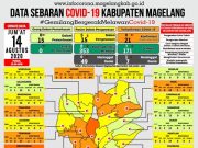 Covid-19 di Kabupaten Magelang, Korban Meninggal 57 Orang