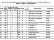 Bertambah Kembali 16 Orang Terkonfirmasi Covid, Positive Rate Jepara Tinggi