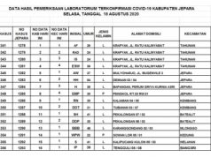 Bertambah Kembali 16 Orang Terkonfirmasi Covid, Positive Rate Jepara Tinggi