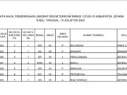 Bertambah 7 Orang Terkonfirmasi Covid, Jepara Tembus 1.300 Orang