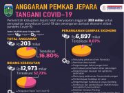Anggaran Covid-19 Jepara Baru Terserap 16,80 Persen