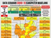 Covid di Kabupaten Magelang Tambah ODP dan PDP