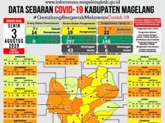 Covid di Kabupaten Magelang Tambah ODP dan PDP