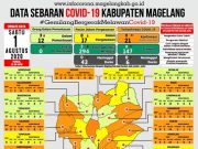 Covid-19 di Kabupaten Magelang, ODP 13 Orang