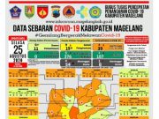 Covid-19 di Kabupaten Magelang, Konfirmasi Baru 18 orang