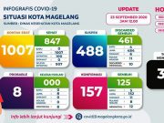 Lima Petugas Pelayanan Kesehatan Puskesmas Magelang Selatan Terkonfirmasi Positif