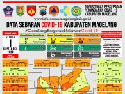 Covid-19 di Kabupaten Magelang, Jumlah PDP Ada Tambahan