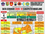 Covid-19 di Kabupaten Magelang Masih Terjadi Tambah Kurang PDP