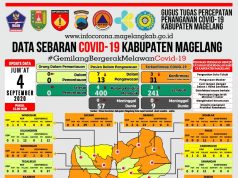Covid-19 di Kabupaten Magelang Masih Terjadi Tambah Kurang PDP