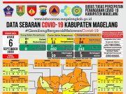 Covid-19 di Kabupaten Magelang Tambah Enam PDP Baru