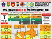 Covid-19 di Kabupaten Magelang Tambah Enam PDP Baru