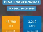 Update Corona Wonosobo Kamis 10 September 2020 : 394 Positif Covid-19
