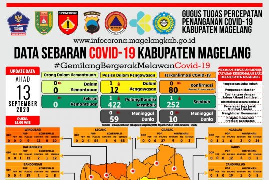 Covid-19 di Kabupaten Magelang Tambah 11 PDP Baru