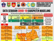 Covid-19 di Kabupaten Magelang Tambah Lima PDP Baru
