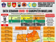 Covid-19 di Kabupaten Magelang Tambah Empat PDP Baru