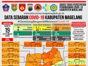 Covid-19 di Kabupaten Magelang Tambah Satu PDP